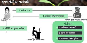 rajiv gandhi kisan nyay yojana registration