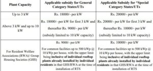suryoday yojana subsidy